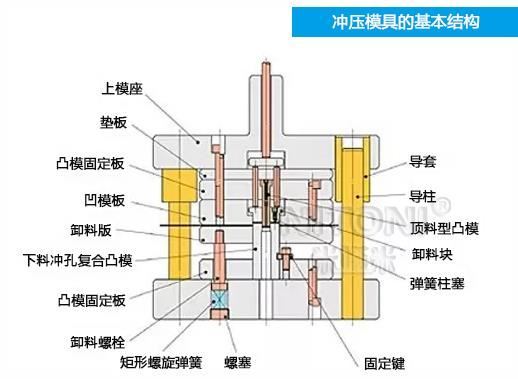 深圳模具廠家哪家好，圖解五金沖壓模具的基本結構組成 